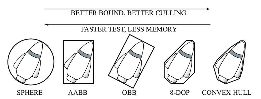 Bounding-volumes-sphere-axis-aligned-bounding-box-AABB-oriented-bounding-box