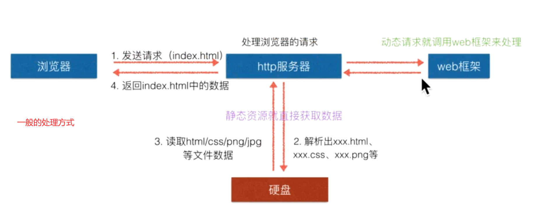 简单服务器框架